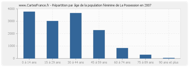 Répartition par âge de la population féminine de La Possession en 2007
